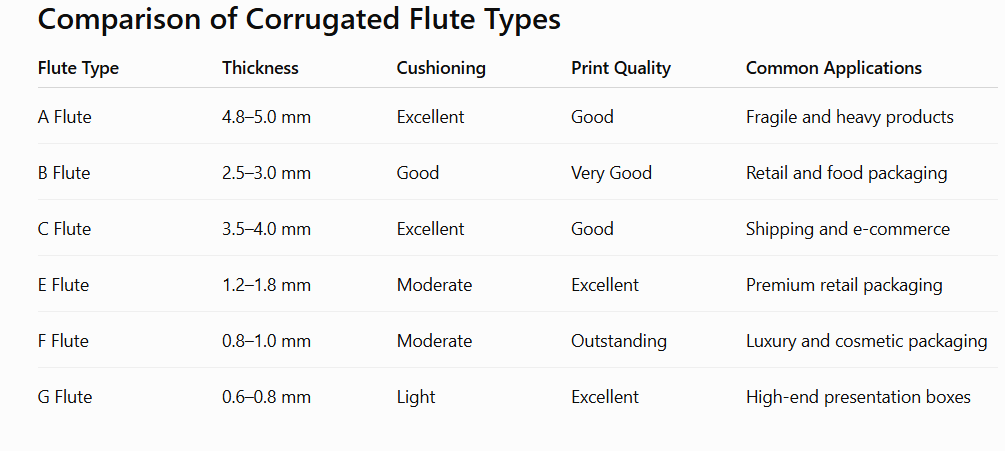Types of Corrugated Board